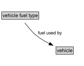 vehicle fuel type Diagram